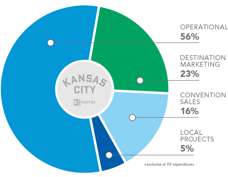 Visit KC 2024 Budget