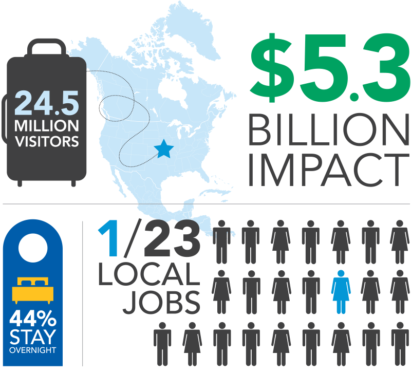 Impact of Kansas City Tourism